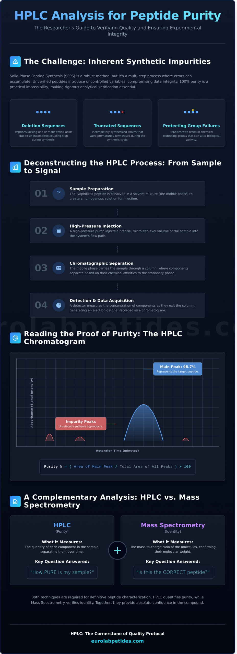 The Importance of HPLC in Peptide Analysis: A Researcher's Guide to Purity Verification 1 The Importance of HPLC in Peptide Analysis: A Researcher’s Guide to Purity Verification