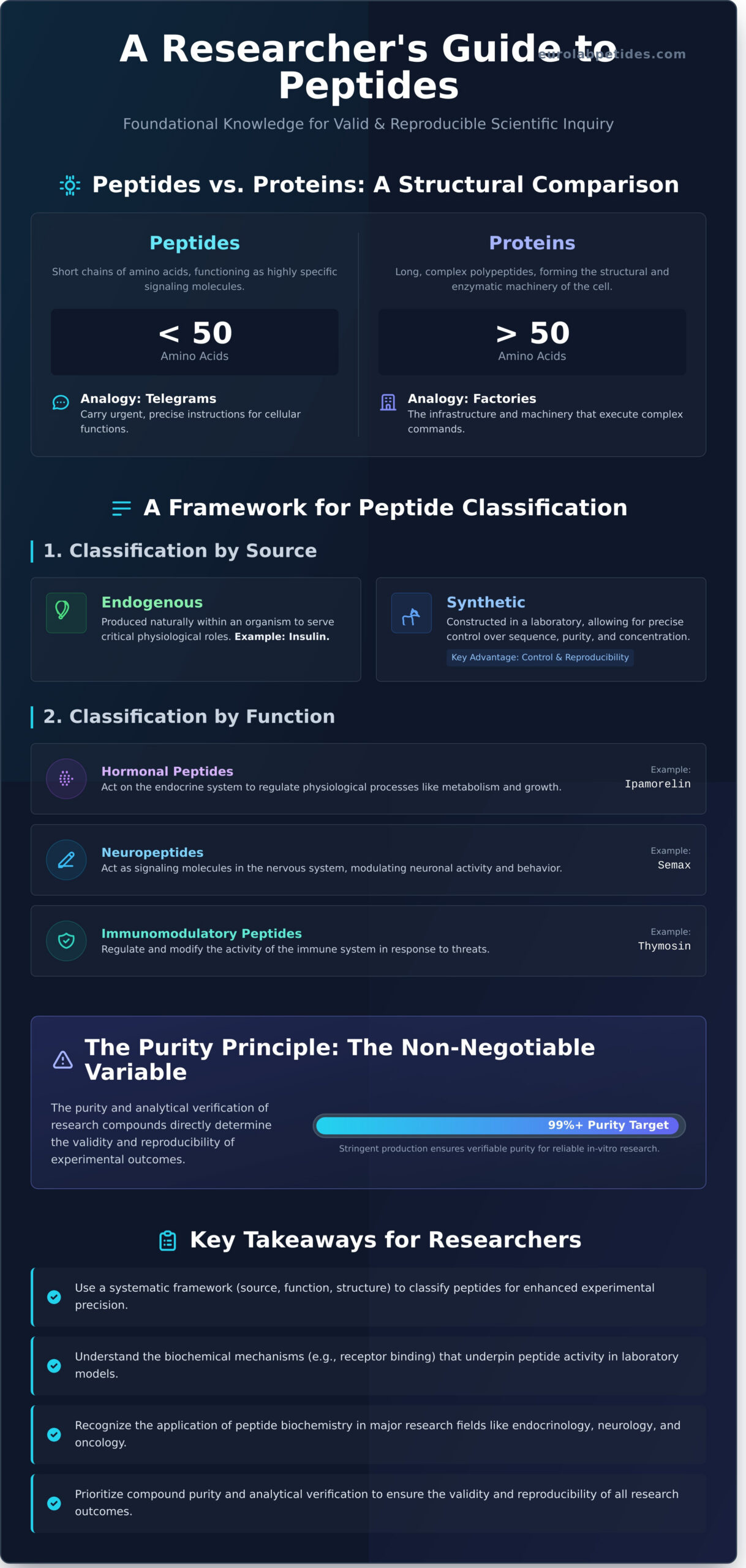 What Are Peptides? A Comprehensive Guide for Researchers