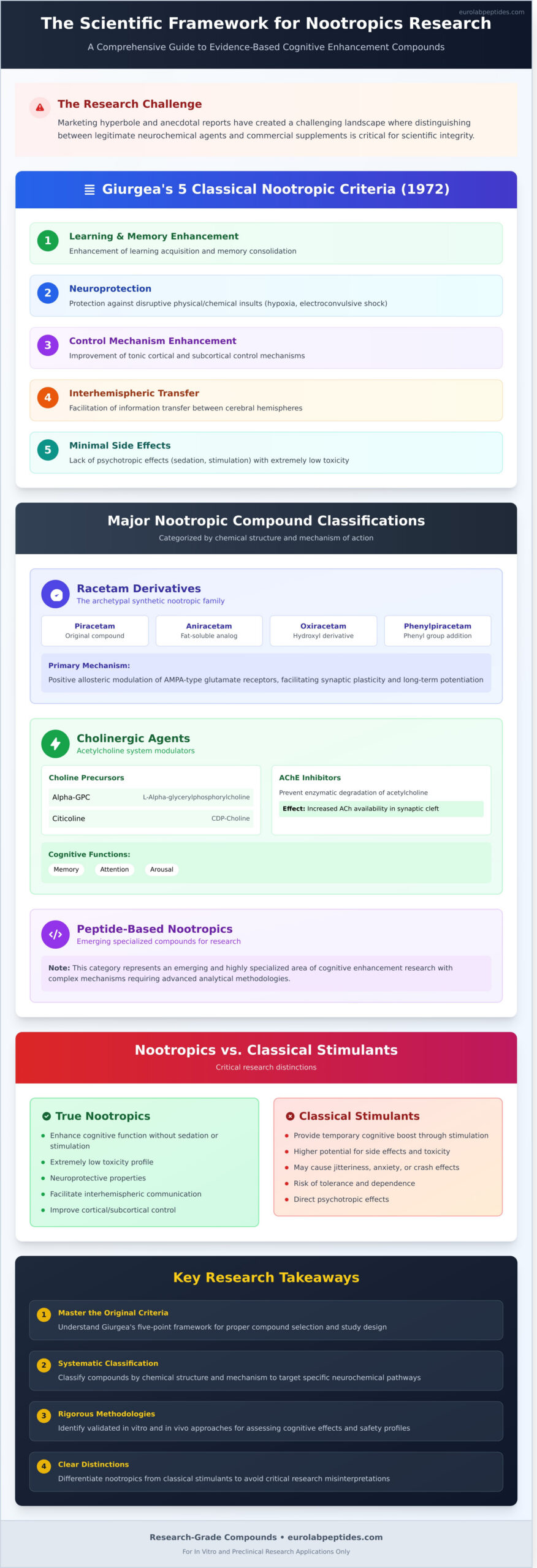 Nootropics: A Scientific Review of Cognitive Enhancers for Research