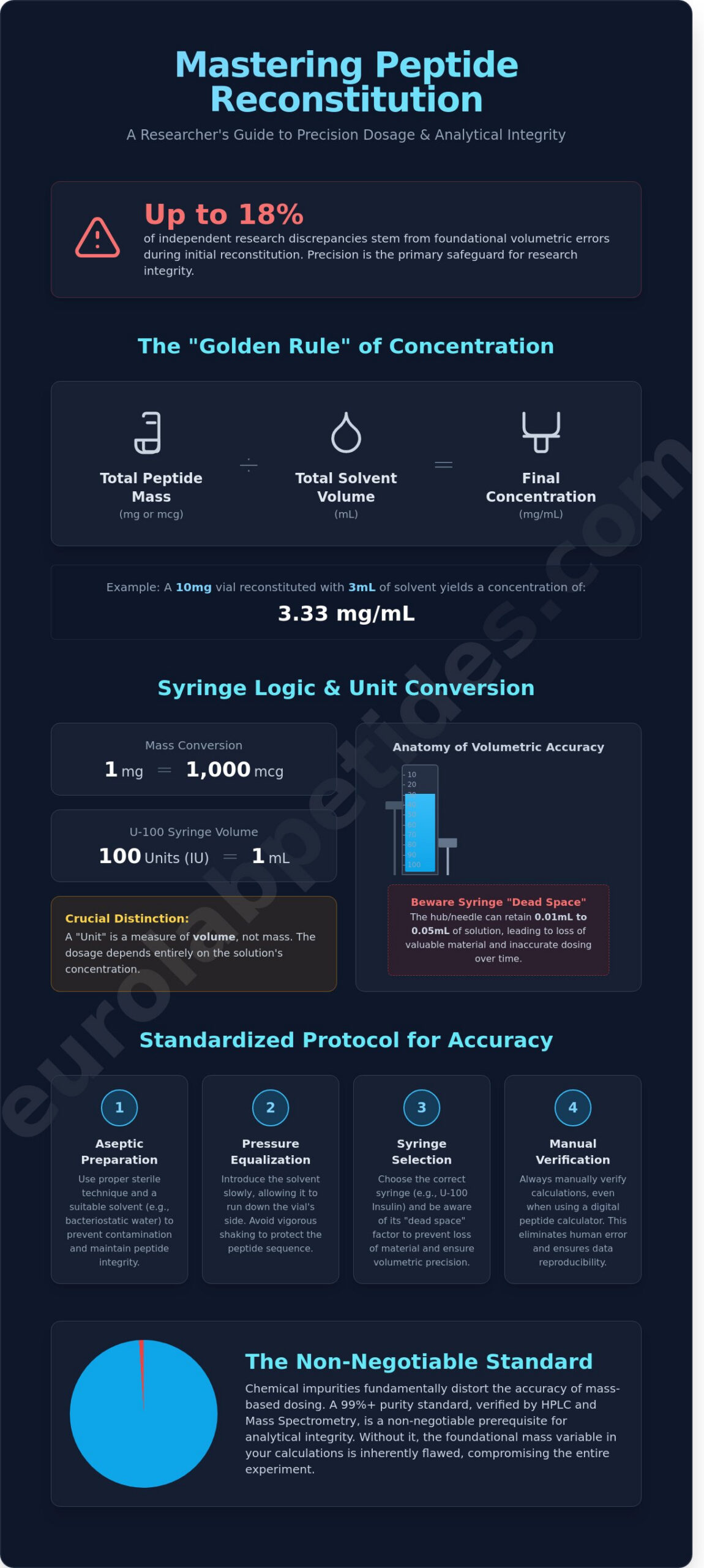 Peptide Calculator Dosage: A Researcher’s Guide to Precision Reconstitution (2026)