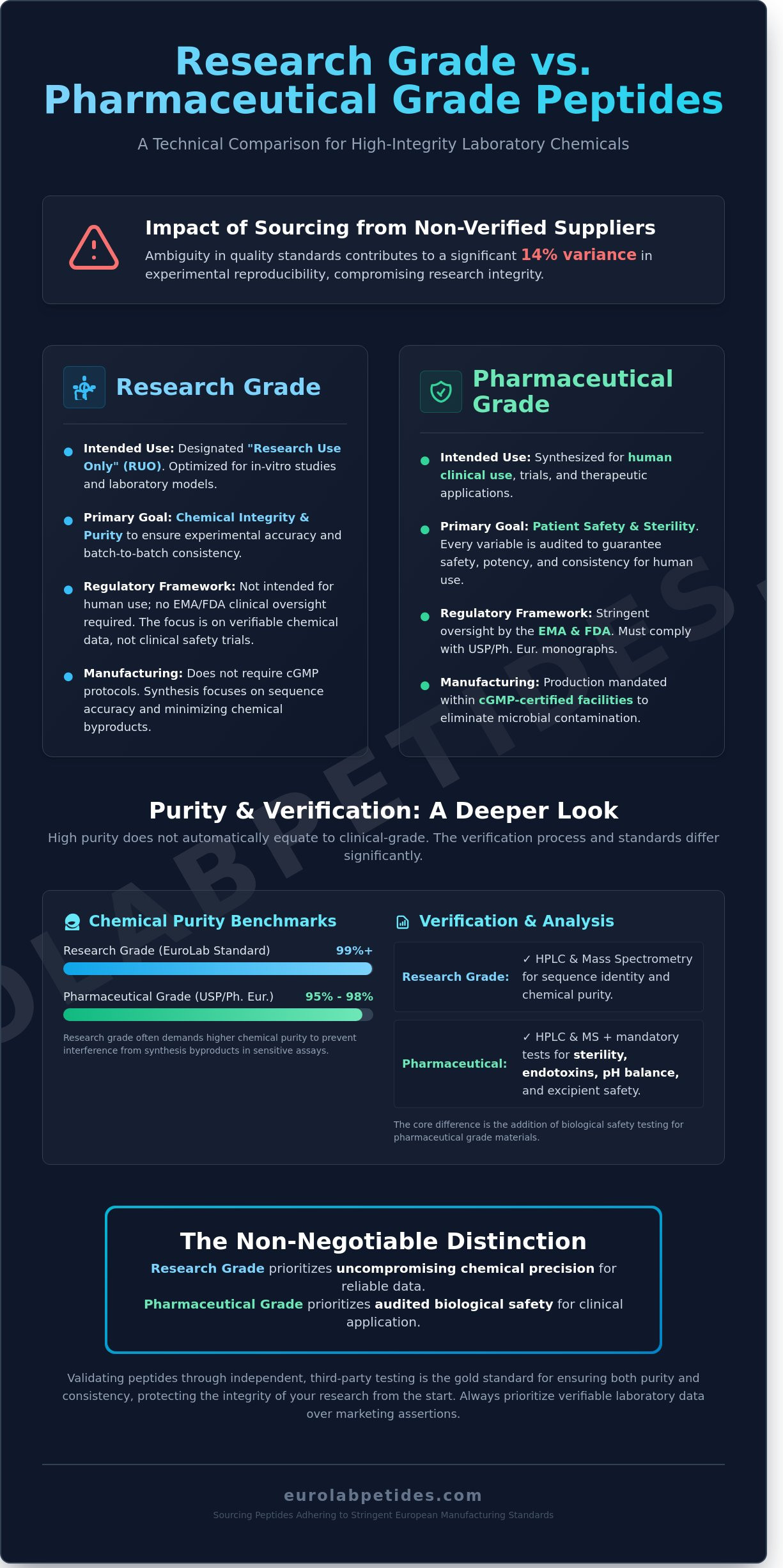 Research Grade vs Pharmaceutical Grade Peptides: A Technical Comparison