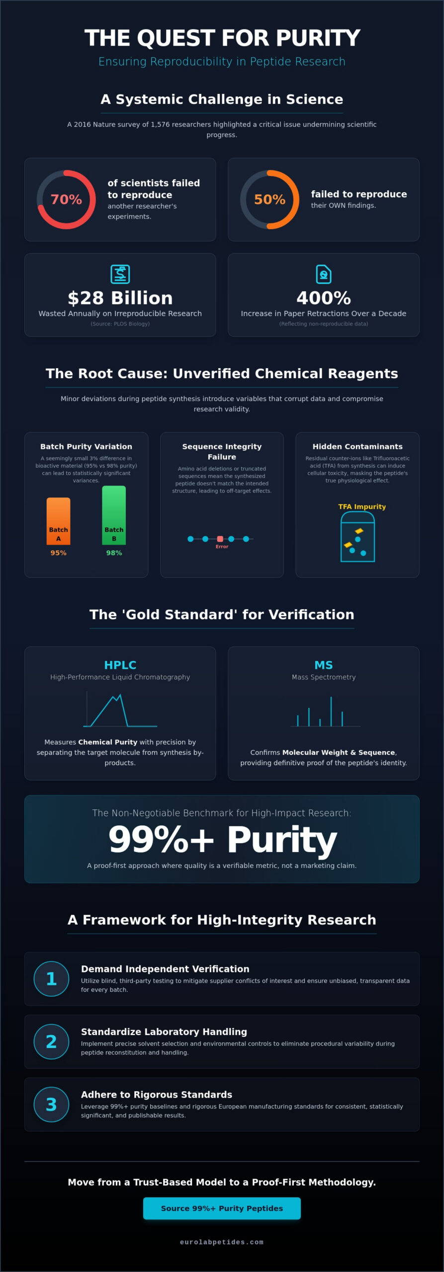 Ensuring Reproducibility in Peptide Studies: A Researcher’s Guide to Data Integrity 1 Ensuring Reproducibility in Peptide Studies: A Researcher’s Guide to Data Integrity