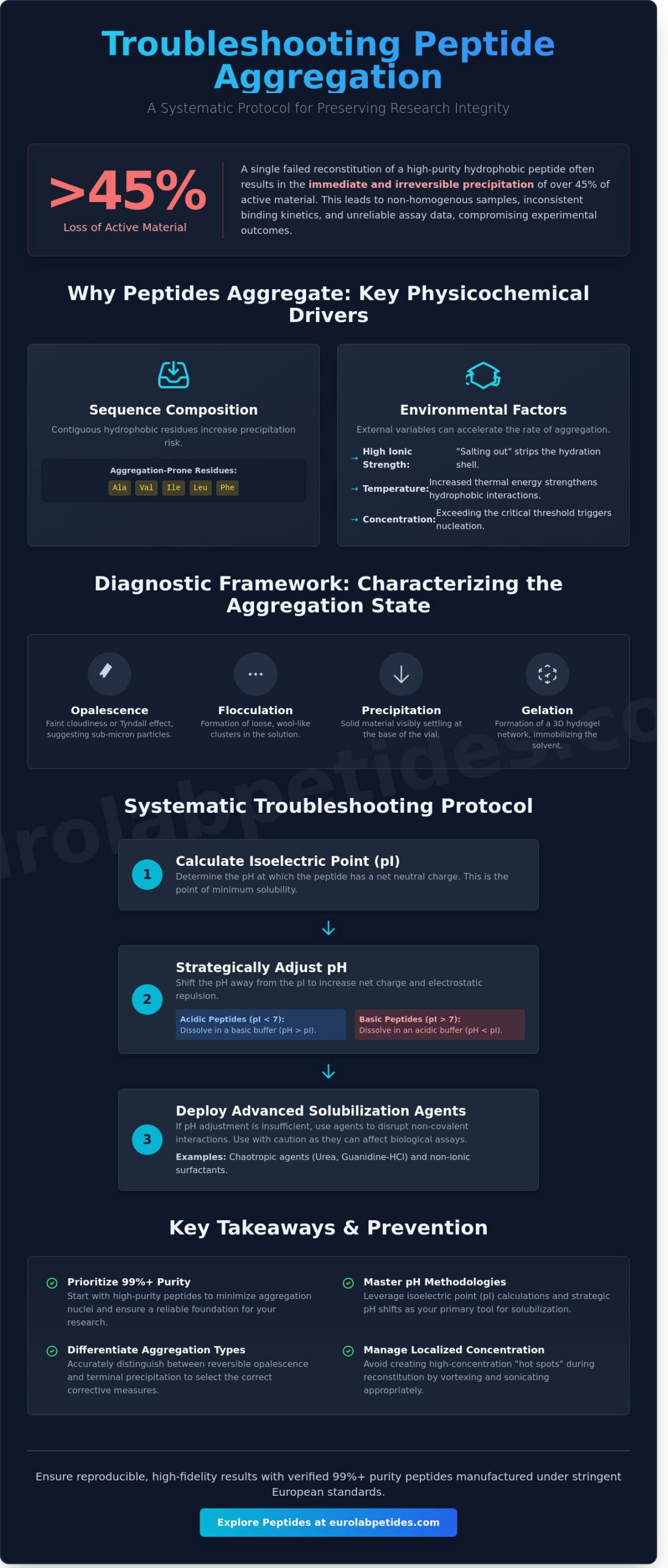 Troubleshooting Peptide Aggregation in Solution: A Technical Guide for Researchers