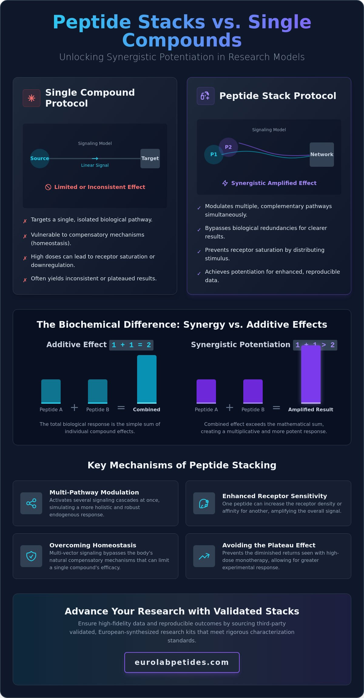 Benefits Of Peptide Stacks Vs. Single Compounds In Laboratory Research