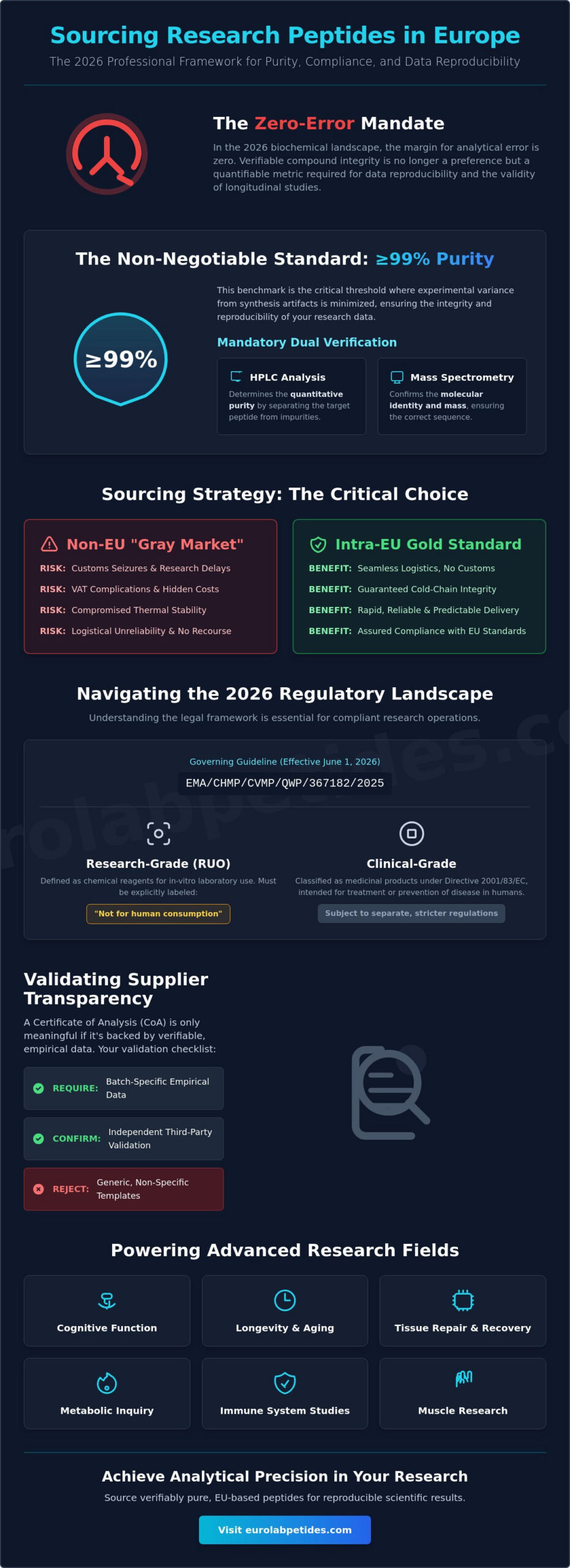 Sourcing Research Peptides in Europe: A 2026 Technical Guide to Quality and Compliance