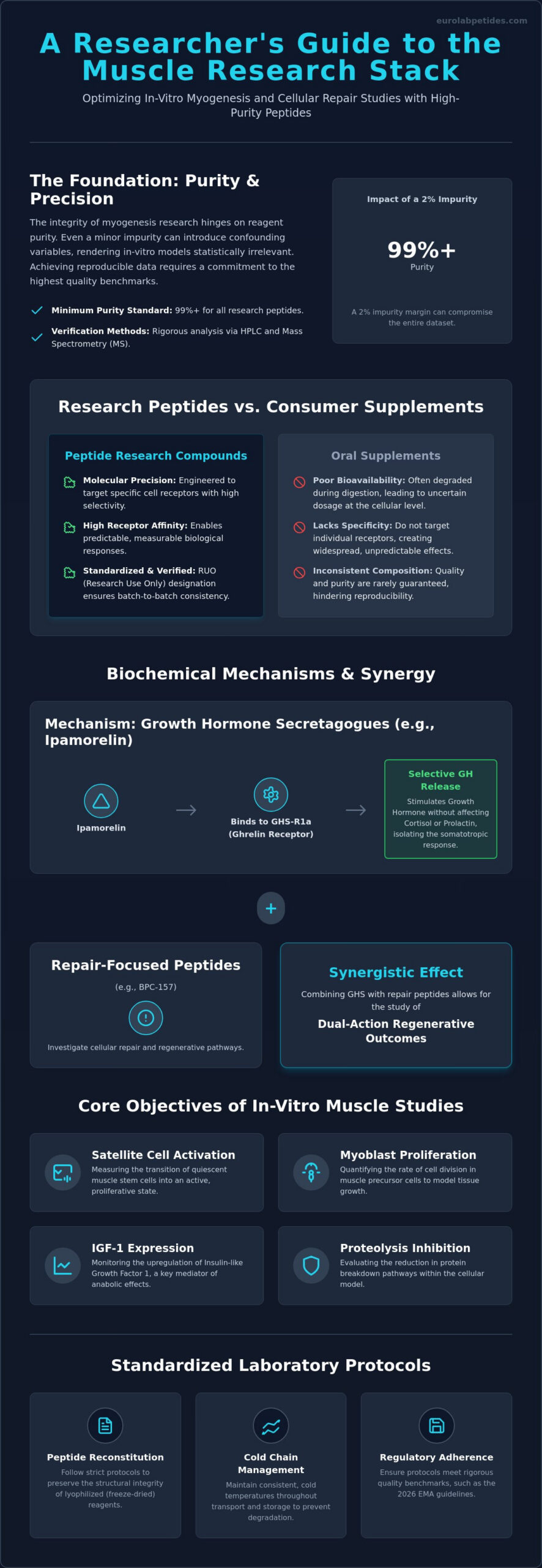 Muscle Research Stack: A Technical Review of Synergistic Peptides in Myogenesis Studies 1 Muscle Research Stack: A Technical Review of Synergistic Peptides in Myogenesis Studies