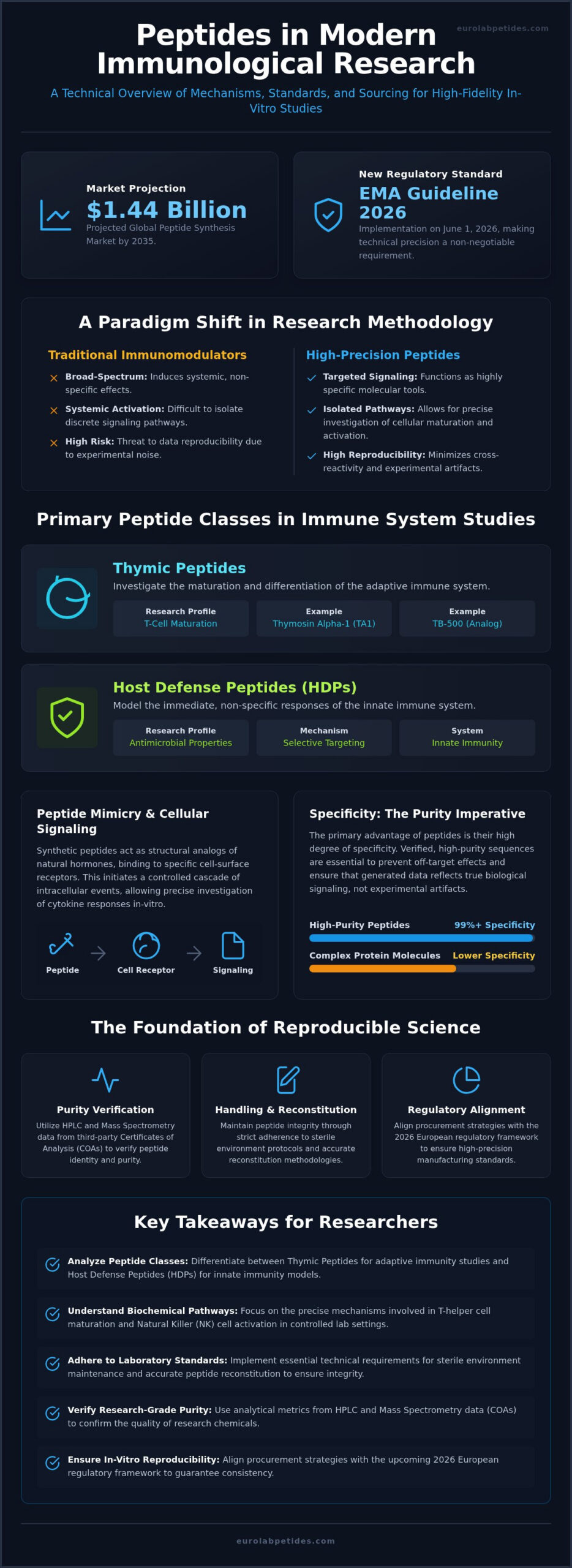 Peptides for Immune System Research: A 2026 Technical Review of Immunomodulatory Agents