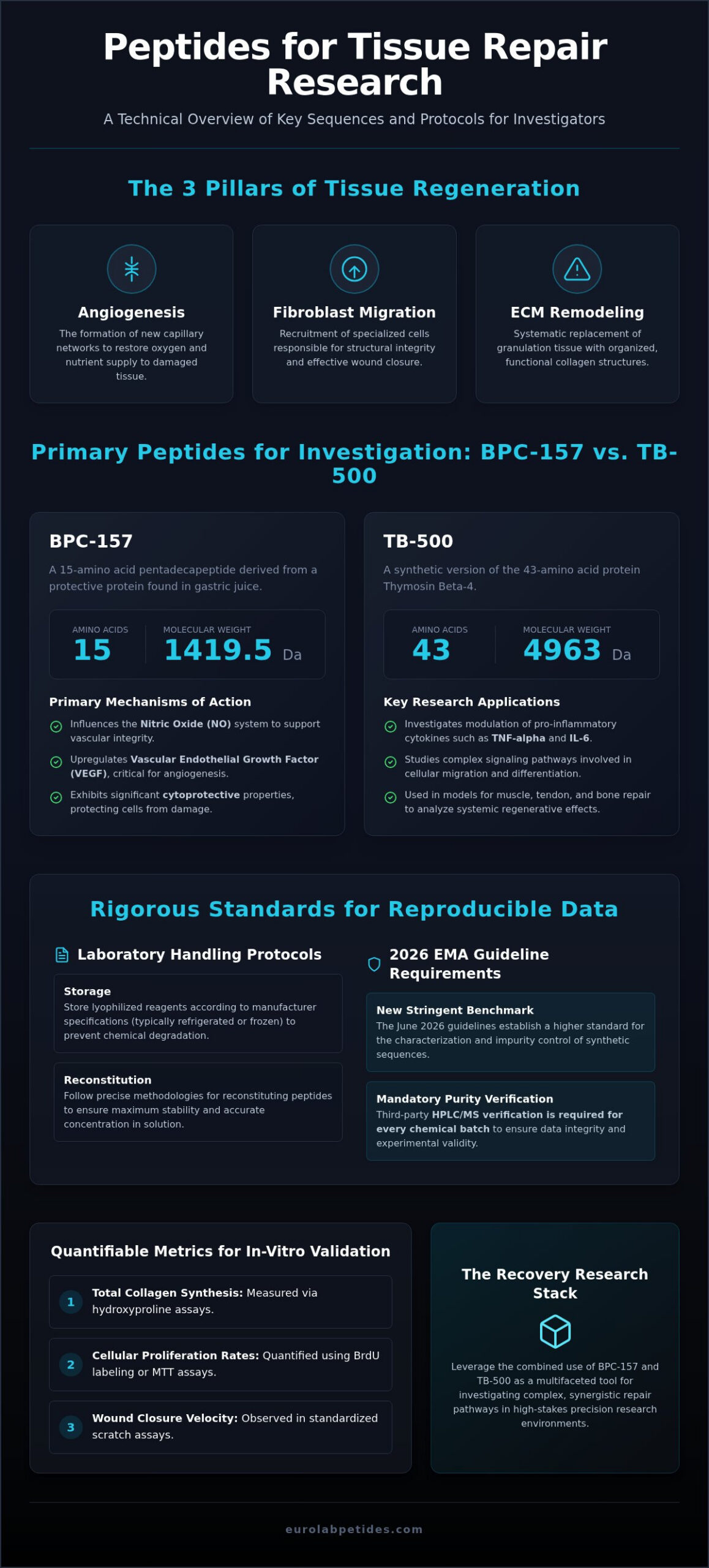 Peptides for Tissue Repair Research: Molecular Mechanisms and Laboratory Applications (2026) 1 Peptides for Tissue Repair Research: Molecular Mechanisms and Laboratory Applications (2026)