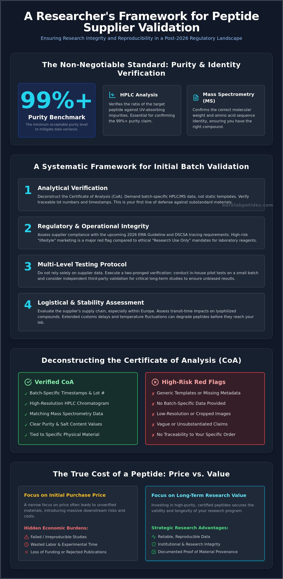 Validating a New Peptide Supplier for Your Lab: A Technical Framework for 2026