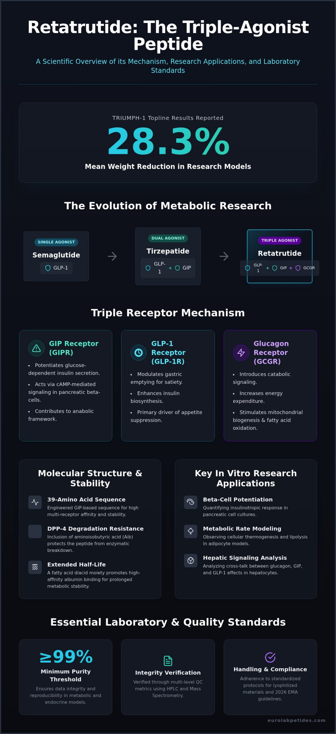 Retatrutide Peptide Research Applications: A Technical Overview for 2026