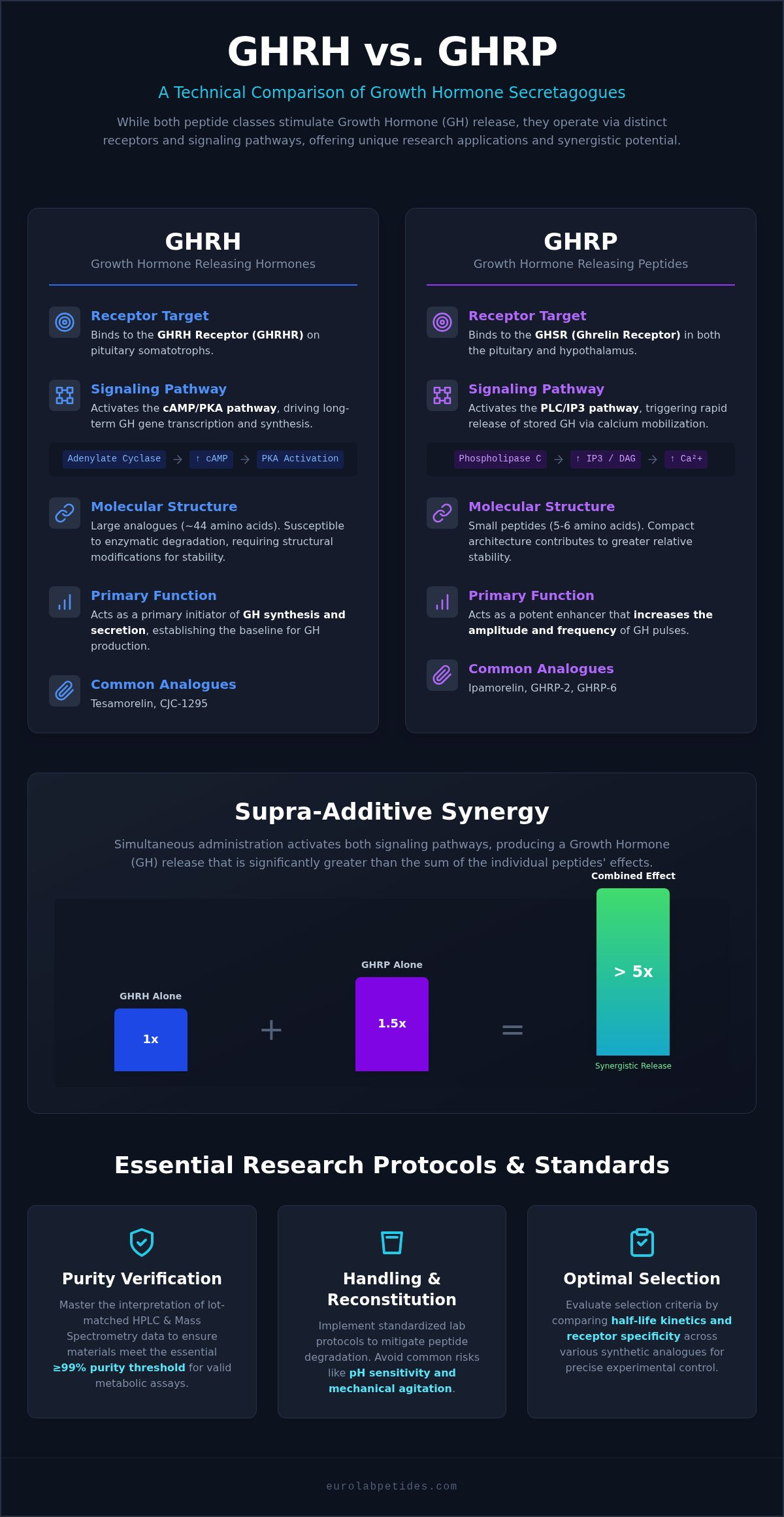 GHRH vs GHRP Peptides in Research: A Comparative Analysis of Secretagogue Signaling (2026) 1 GHRH vs GHRP Peptides in Research: A Comparative Analysis of Secretagogue Signaling (2026)