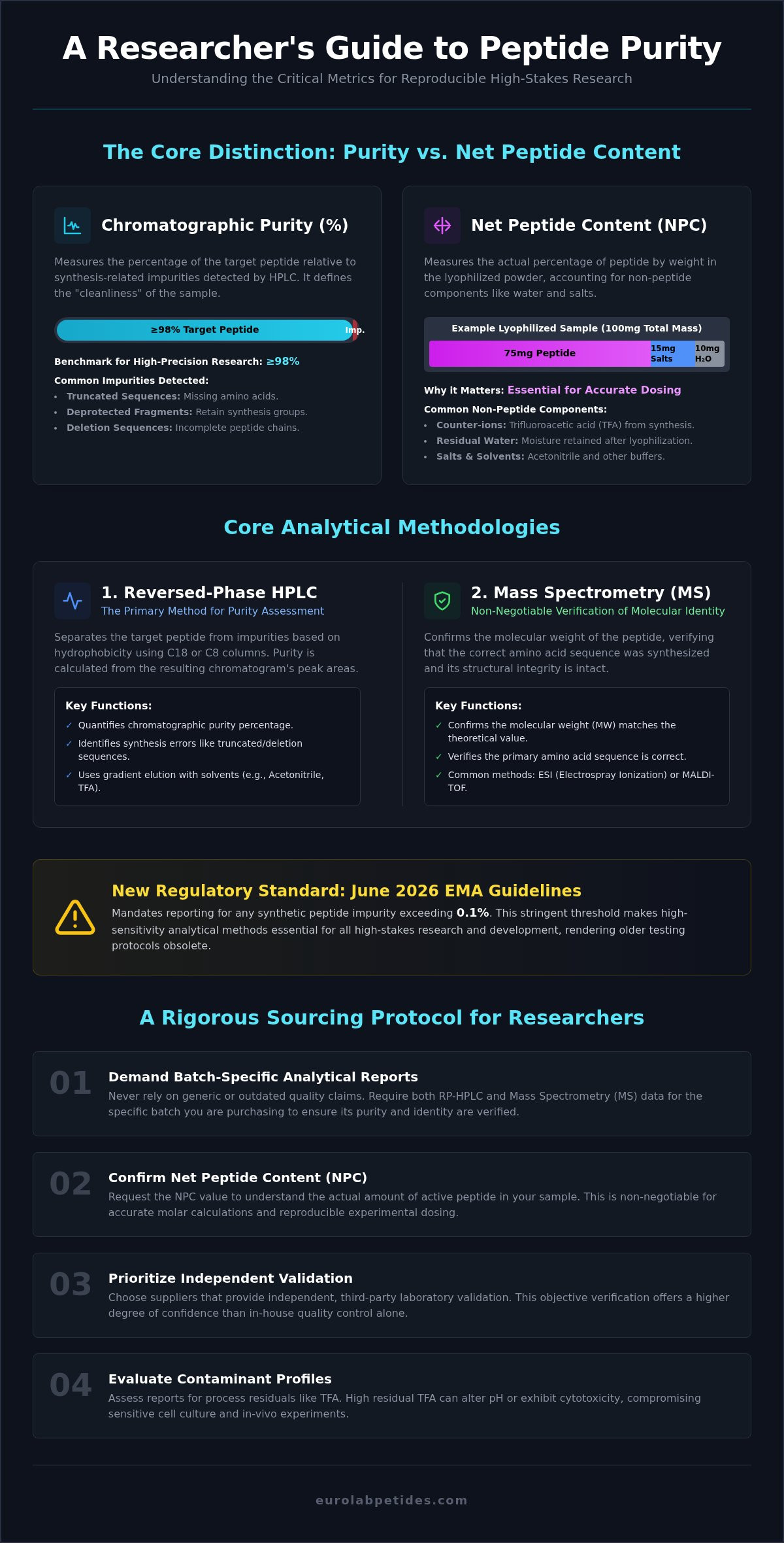 Peptide Purity Analysis Methods: A Technical Overview for Researchers