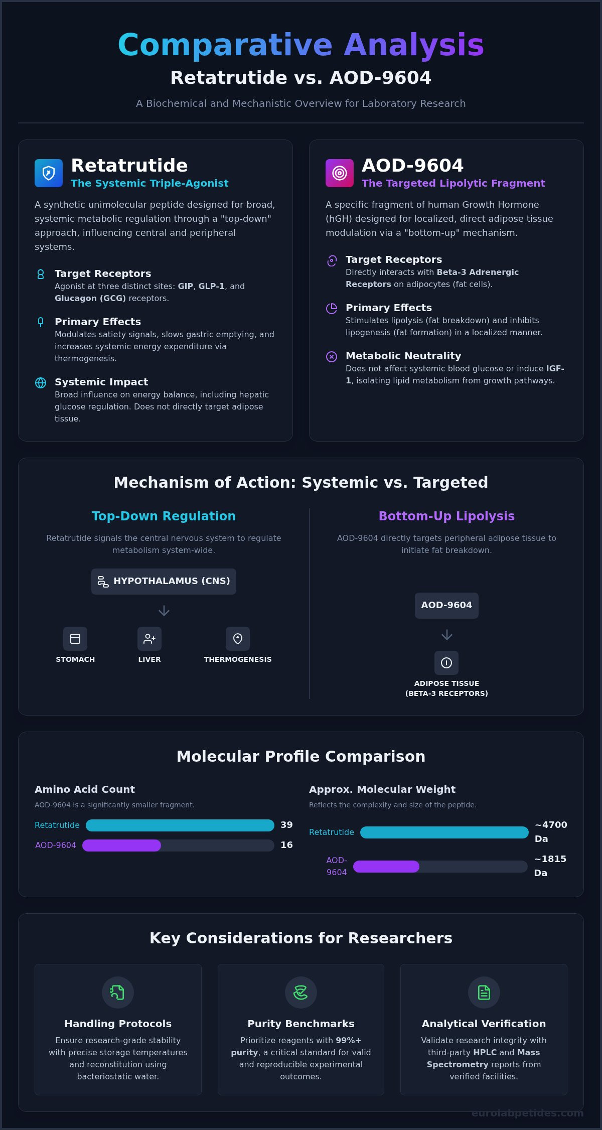 Retatrutide vs. AOD-9604: A Technical Comparison of Metabolic Research Pathways