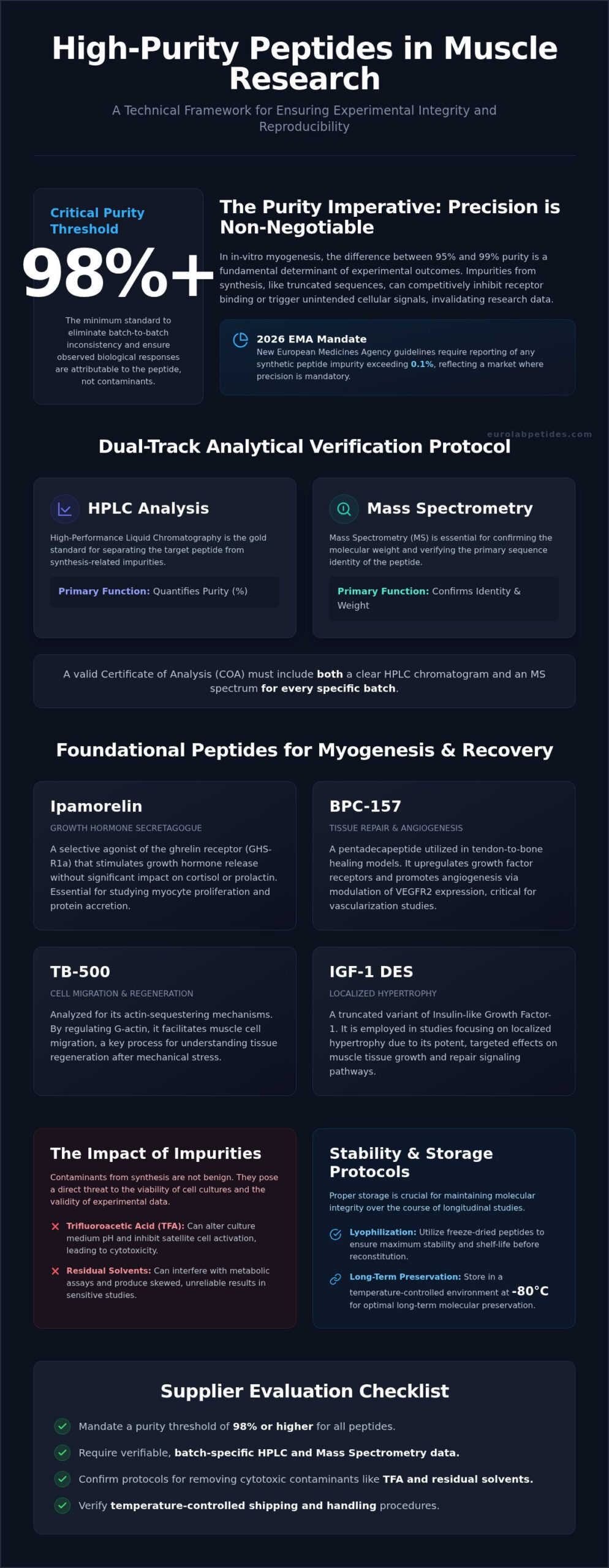 Sourcing Peptides for Muscle Research: 2026 Lab Guide