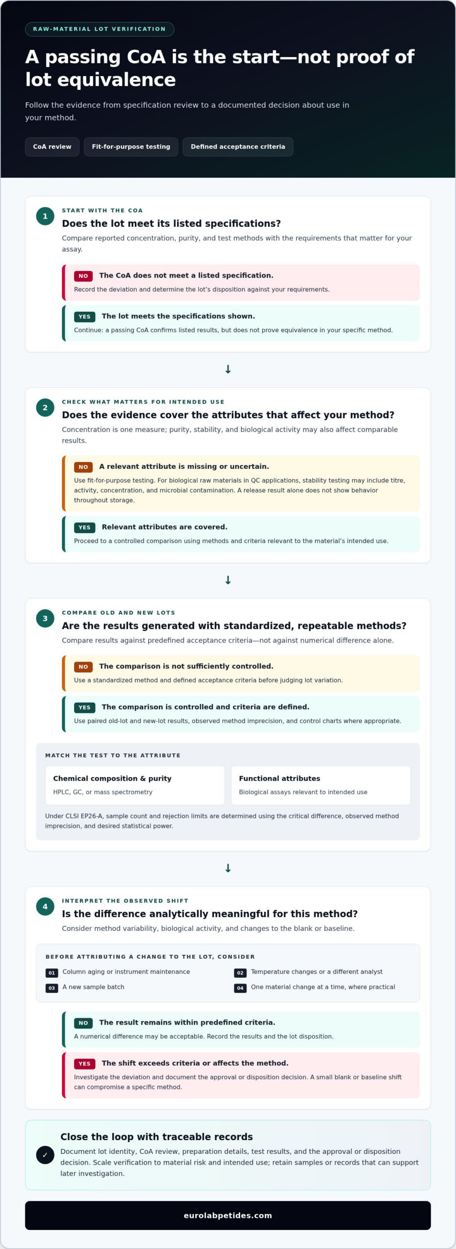 Ensuring Lot-to-Lot Consistency: When Are Lots Interchangeable