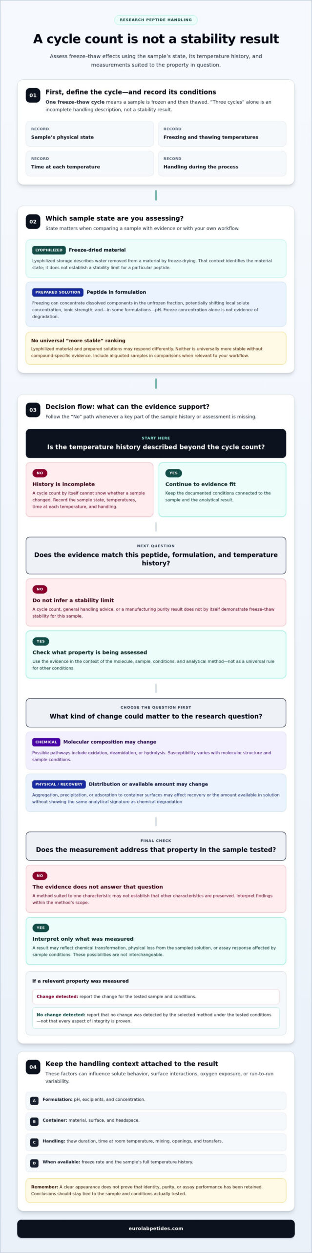 Freeze-Thaw Cycles and Peptide Integrity: A Researcher’s Guide