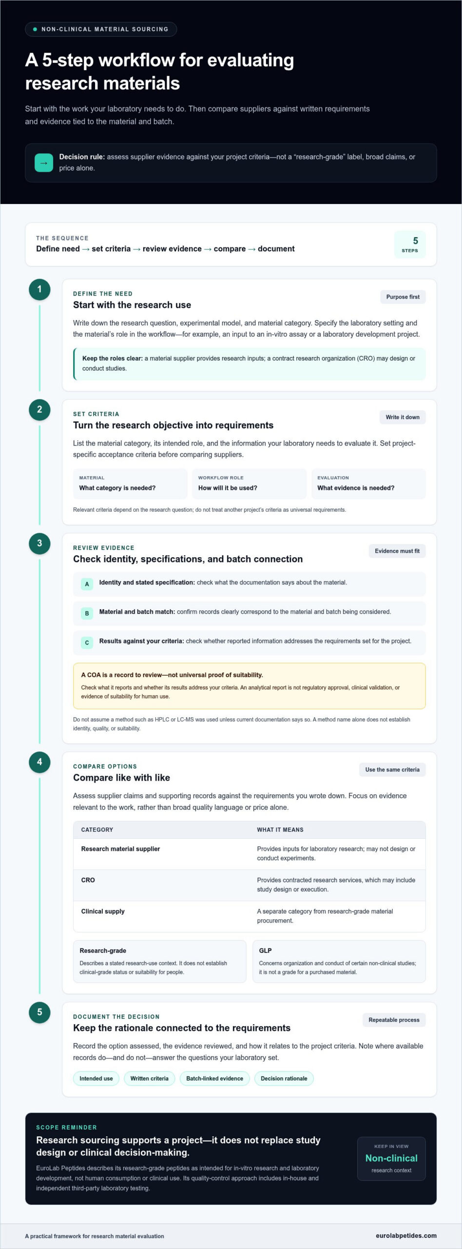 Non-Clinical Research Material Sourcing: A Practical Buyer’s Guide