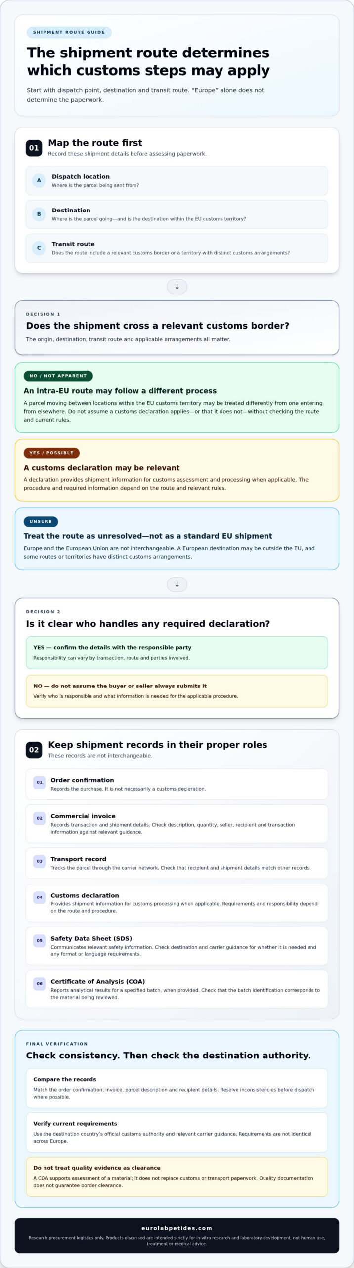 Ordering Research Peptides in Europe: A Customs Declaration Checklist