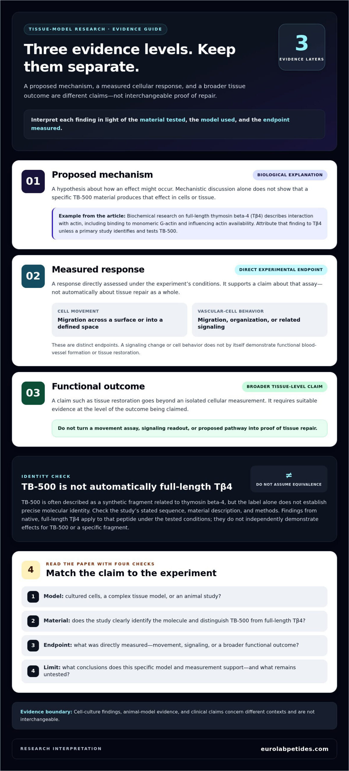 TB-500 for Research in Tissue Models: Mechanisms, Evidence, and Limits 1 TB-500 for Research in Tissue Models: Mechanisms, Evidence, and Limits