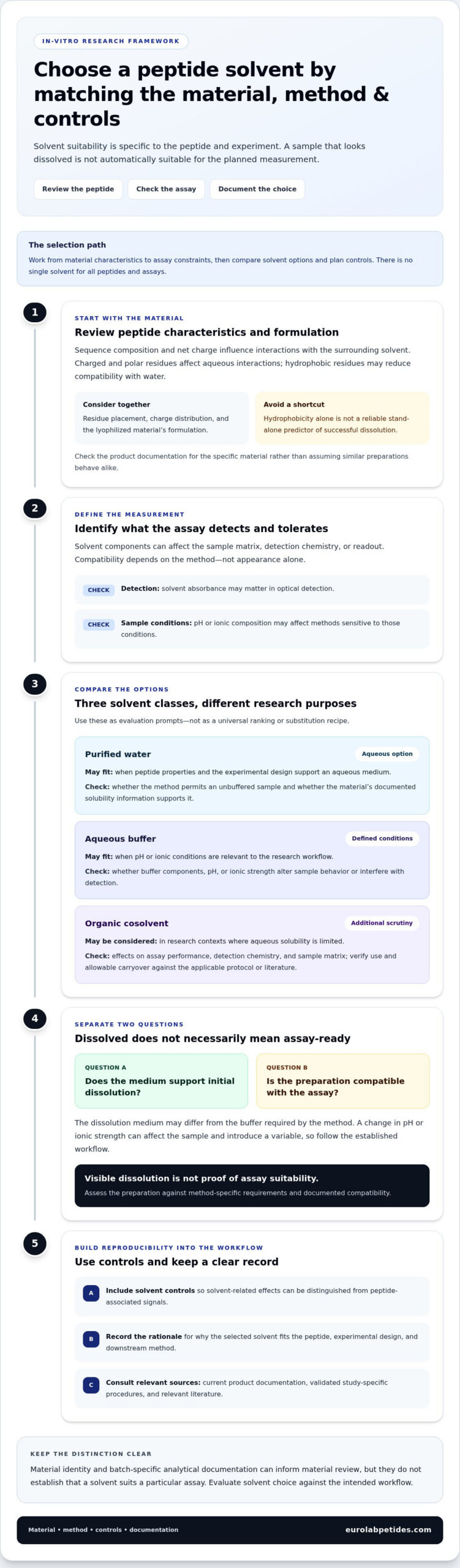 When to Use Different Reconstitution Solvents in Peptide Research 1 When to Use Different Reconstitution Solvents in Peptide Research